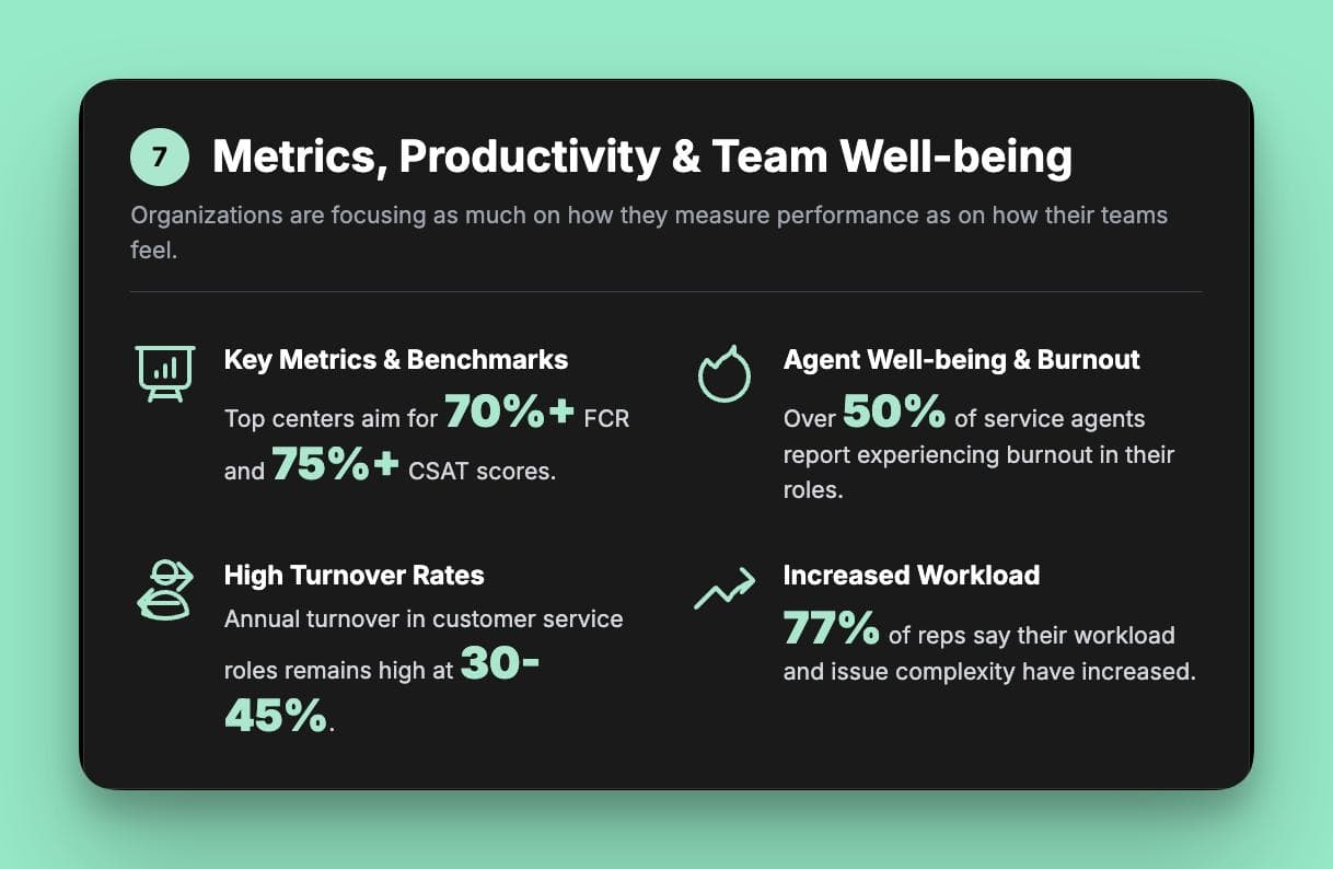 Infographic on customer support metrics and team well-being in 2025. It highlights key benchmarks like 70%+ FCR, the challenge of agent burnout affecting over 50% of staff, high annual turnover rates of 30-45%, and 77% of reps facing increased workloads.