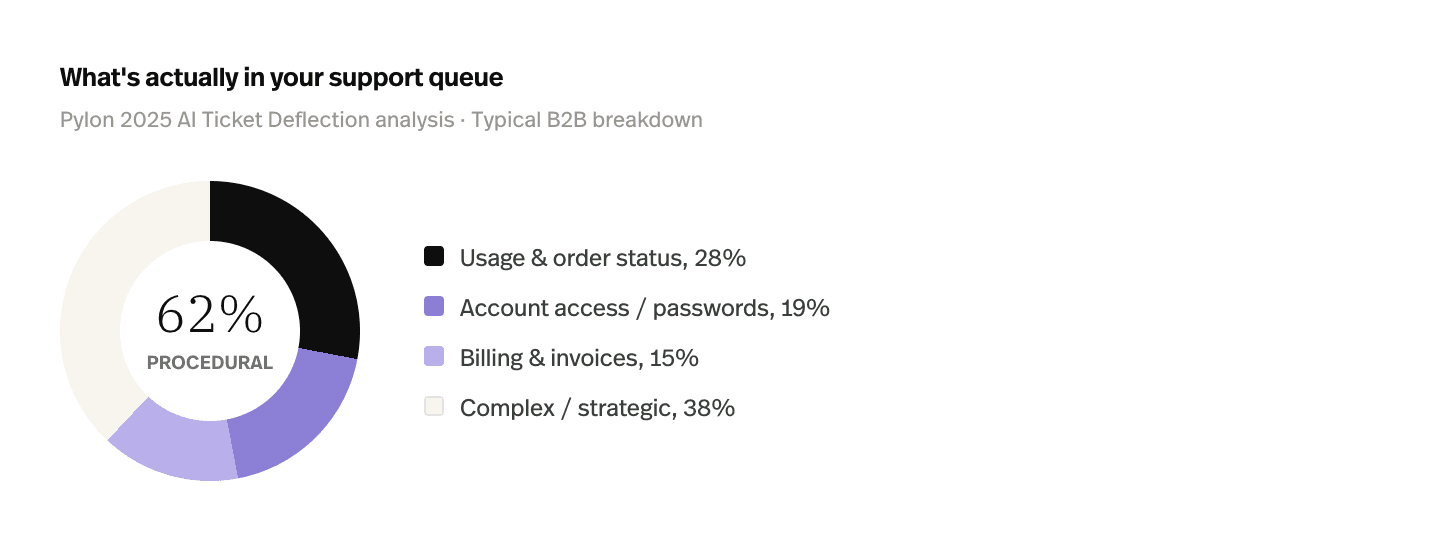 What's actually in your support queue