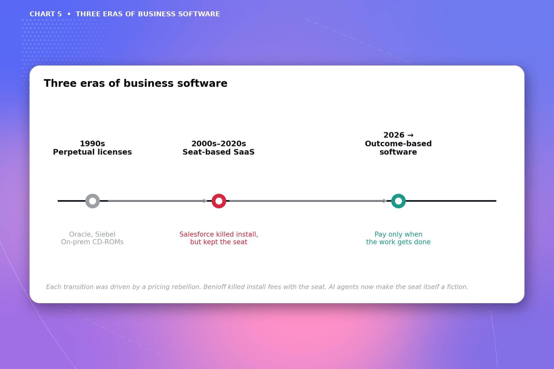 three eras of business software