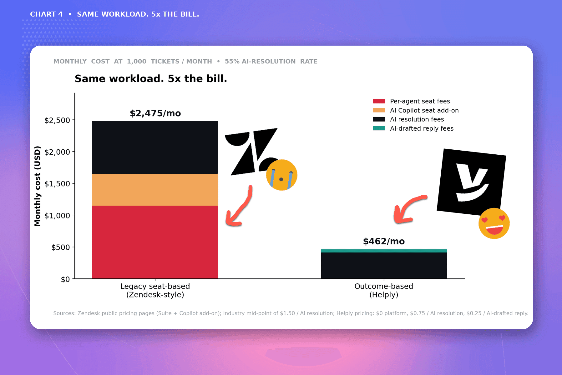 helply vs Zendesk pricing comparison
