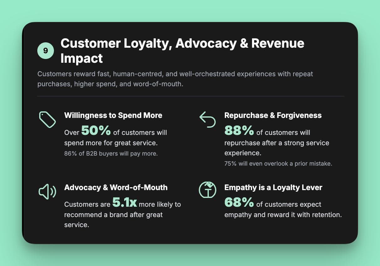 Infographic on customer loyalty and revenue impact in 2025. Key stats show over 50% of customers will spend more for great service, 88% will repurchase after a good experience, and they are 5.1x more likely to recommend the brand.
