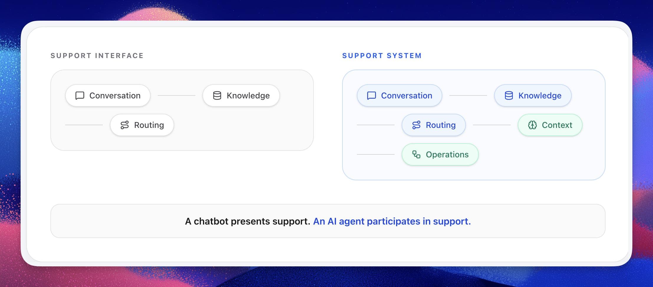 Diagram showing that a traditional support interface consists of conversation, knowledge, and routing, while an AI support system includes those same elements plus context and operations.