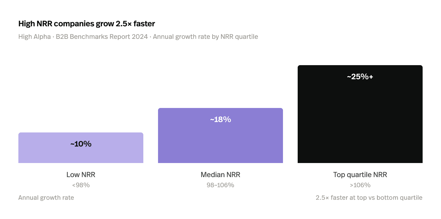 High NRR companies grow 2.5× faster
