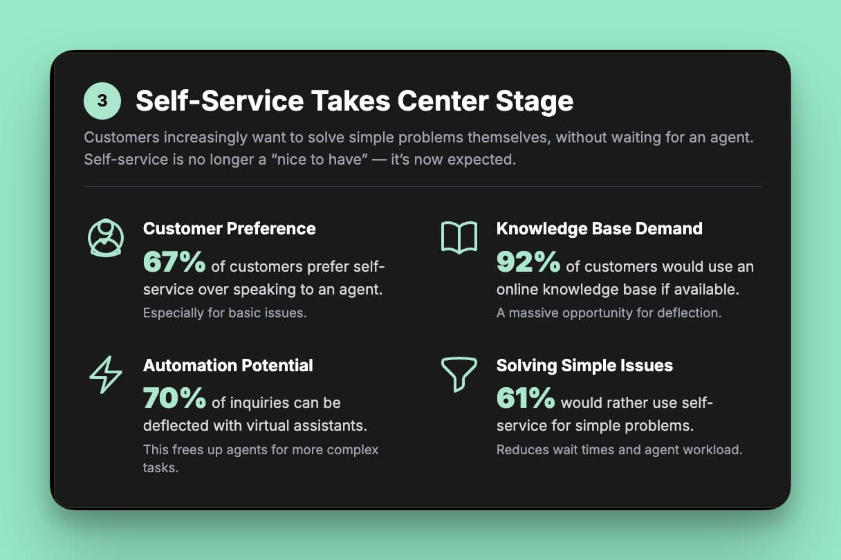 An infographic on the rise of self-service in customer support for 2025. It shows that 67% of customers prefer self-service, 92% would use a knowledge base if available, and that automation can deflect up to 70% of inquiries.