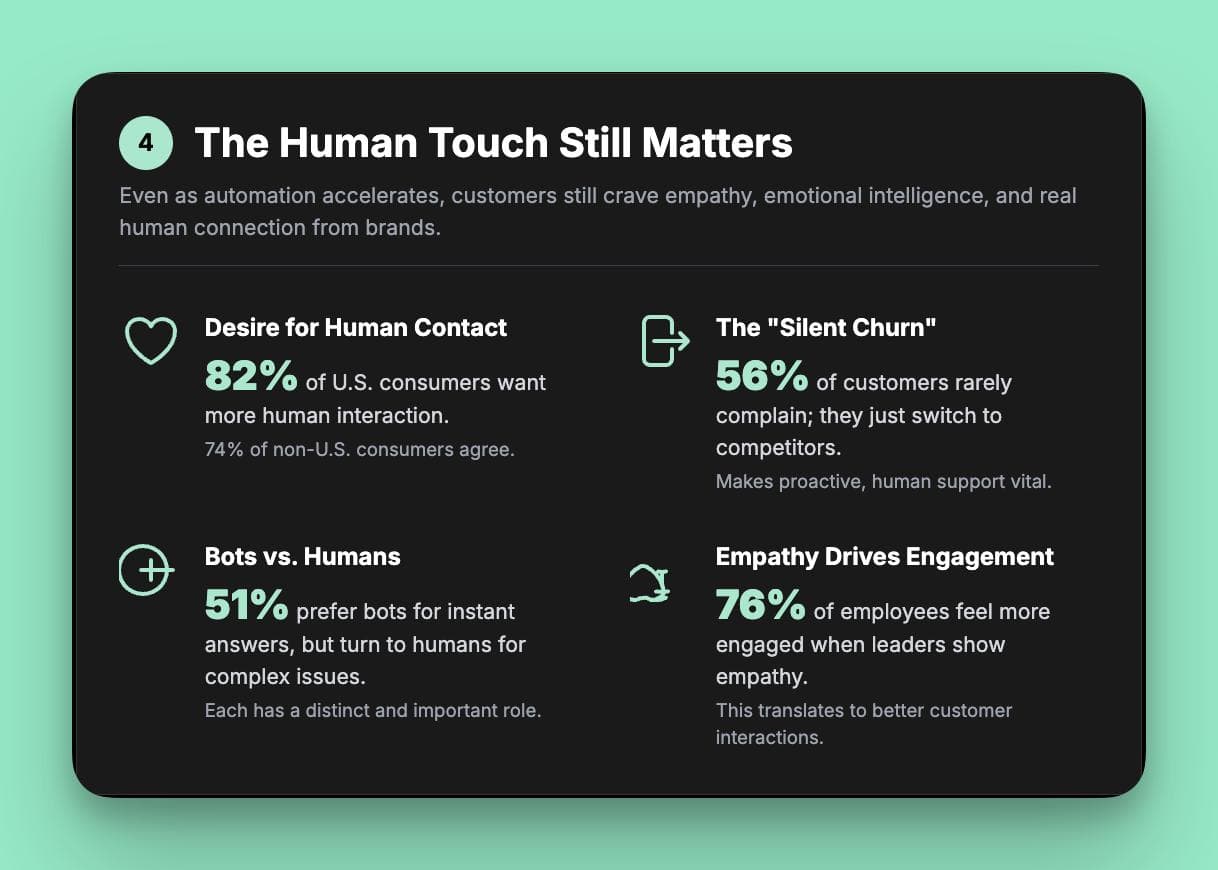 Infographic showing why the human touch still matters in customer support for 2025. Key stats include: 82% of U.S. consumers want more human contact, 56% of unhappy customers switch without complaining, and customers prefer humans for complex issues.