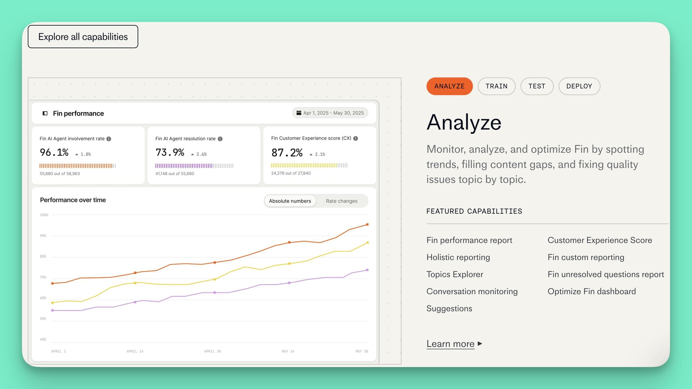 The Fin AI analytics dashboard, showcasing its data-driven approach as a premium Chatbase alternative. The image highlights a 73.9% AI agent resolution rate and robust performance tracking, which allows teams to monitor, analyze, and optimize their automated customer support.
