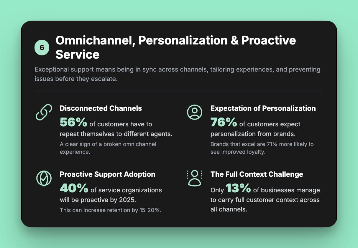 Infographic on omnichannel support for 2025. Stats show 56% of customers repeat information due to disconnected channels, 76% expect personalization, and only 13% of businesses carry full context across all channels.