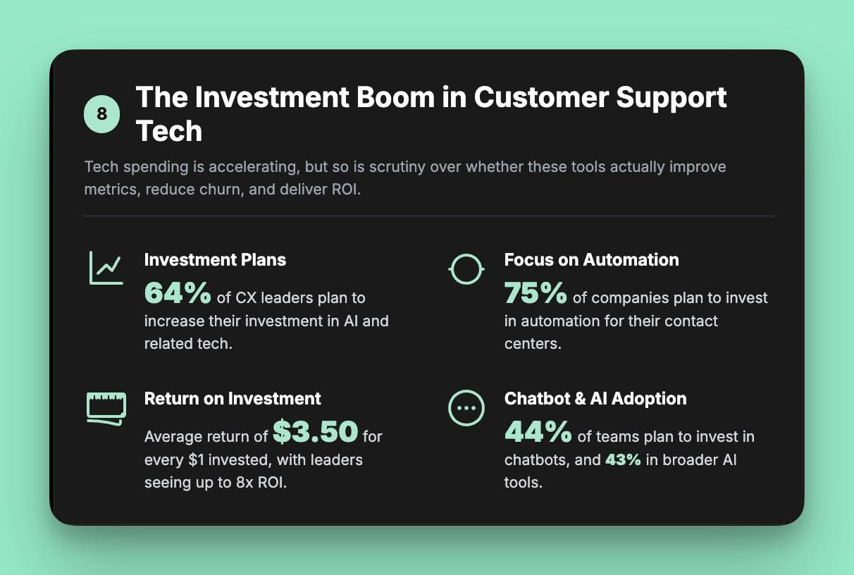 An infographic on the tech investment boom in customer support for 2025. It shows that 64% of leaders are increasing investment, 75% are focusing on automation, and the average ROI on AI is $3.50 for every $1 spent.