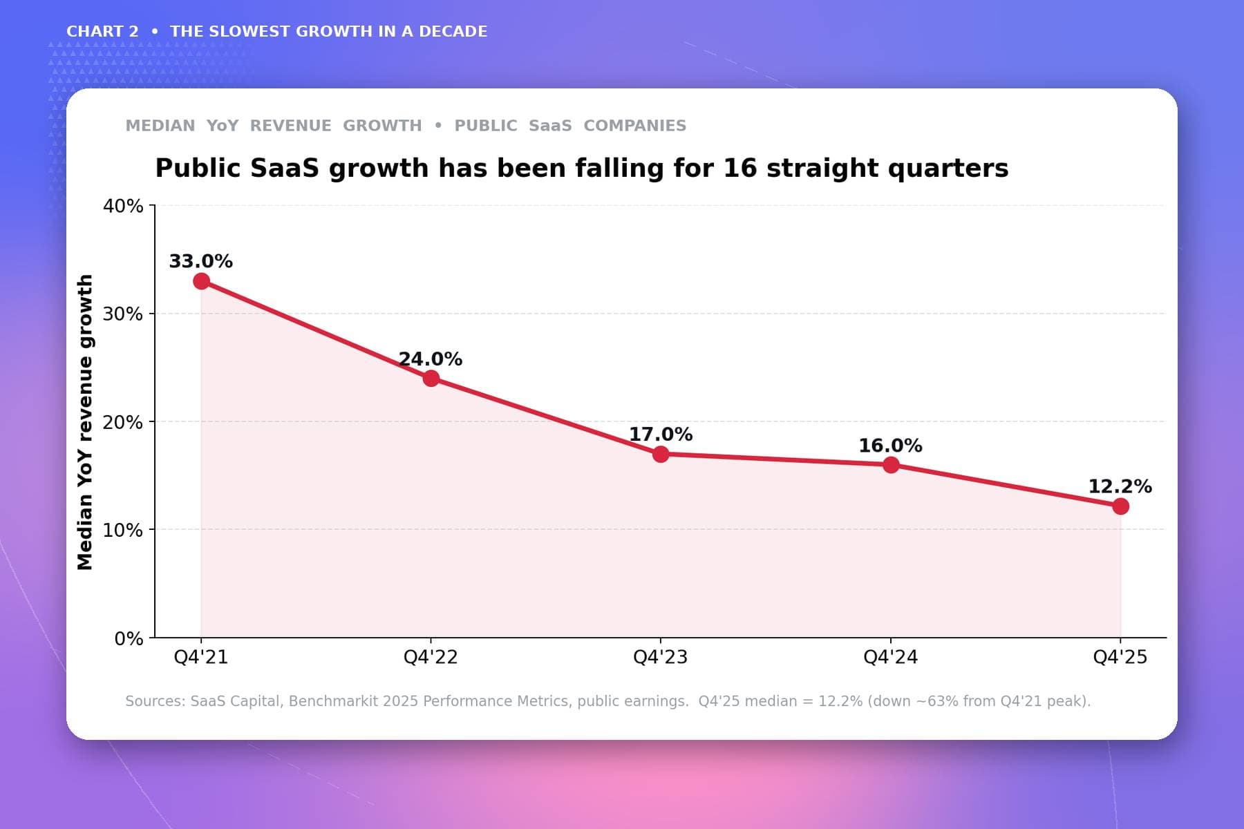 image illustrating how public saas growth has been falling for 16 straight quarters